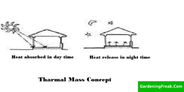 What is Thermal Mass and how it Work